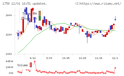 太洋基礎工業チャート