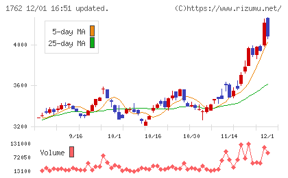 高松コンストラクショングループチャート