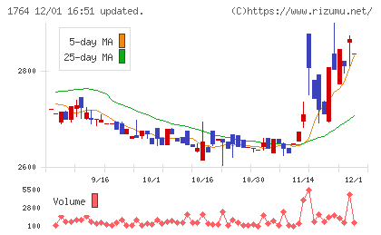 工藤建設チャート