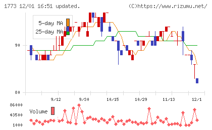 ＹＴＬチャート