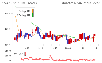 コージンバイオチャート