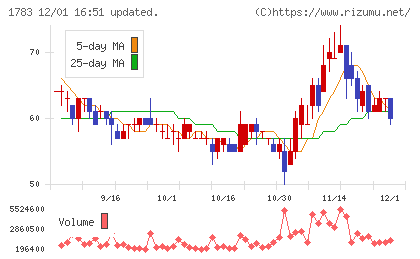 ｆａｎｔａｓｉｓｔａチャート