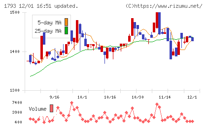 大本組チャート
