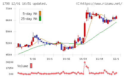 守谷商会チャート