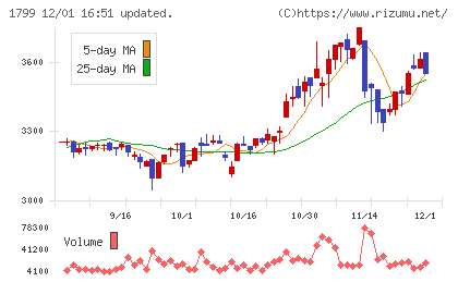 第一建設工業チャート