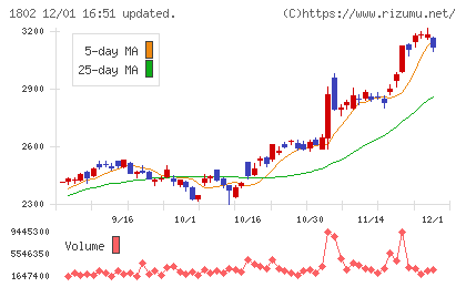 大林組チャート