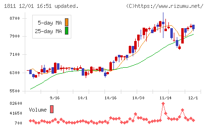 錢高組チャート