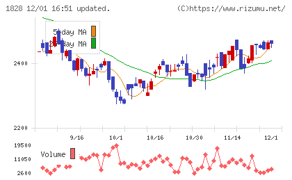 田辺工業チャート