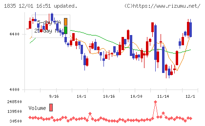 東鉄工業チャート