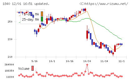 土屋ホールディングスチャート