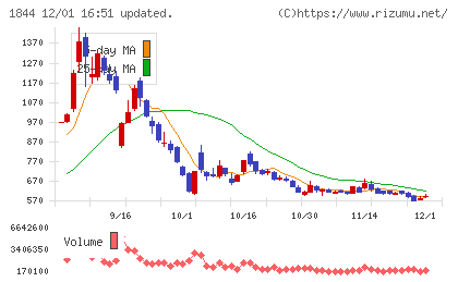 大盛工業チャート