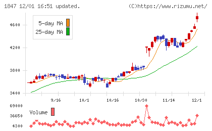 イチケンチャート
