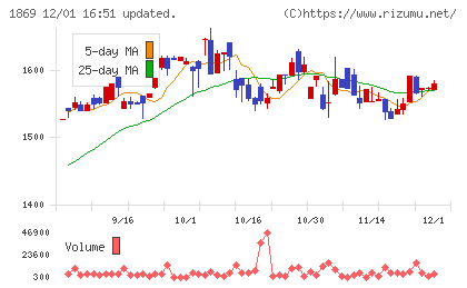 名工建設チャート