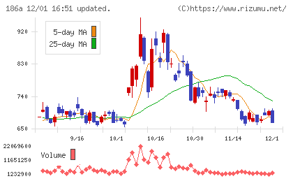 アストロスケールホールディングスチャート