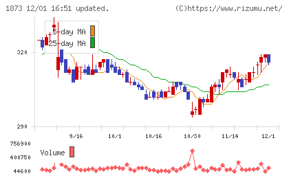 日本ハウスホールディングスチャート
