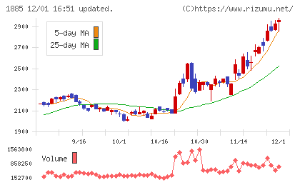 東亜建設工業チャート