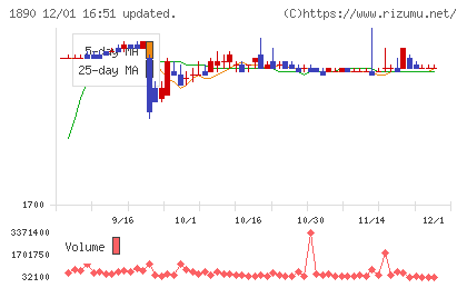 東洋建設チャート