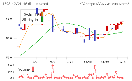 徳倉建設チャート