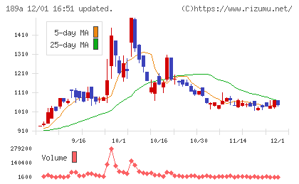 Ｄ＆Ｍカンパニーチャート