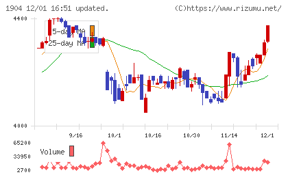 大成温調チャート