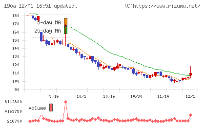 Chordia Therapeuticsチャート