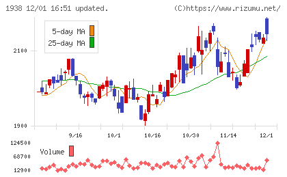 日本リーテックチャート