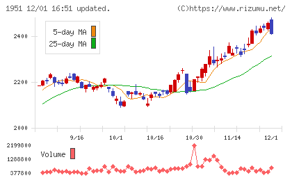 エクシオグループチャート