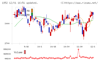 新日本空調チャート