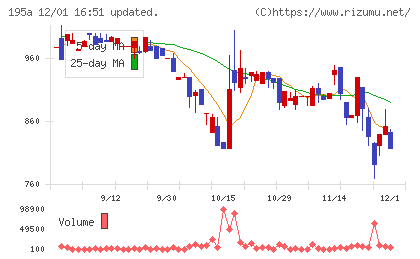 ＭＵＳＣＡＴ　ＧＲＯＵＰチャート
