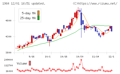 中外炉工業チャート