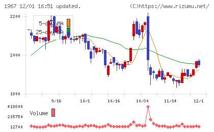ヤマトチャート