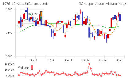 明星工業チャート
