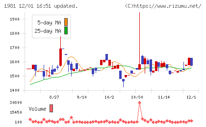 協和日成チャート