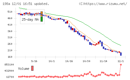 ＰｏｓｔＰｒｉｍｅチャート