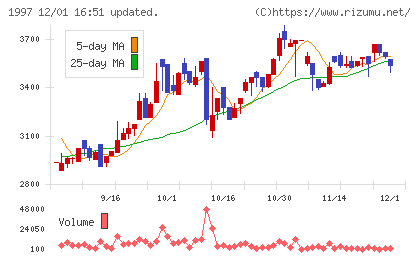 暁飯島工業チャート