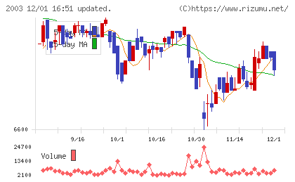 日東富士製粉チャート