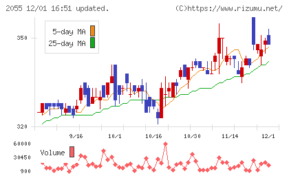 日和産業チャート
