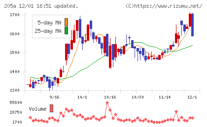 ロゴスホールディングスチャート