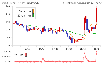ＰＲＩＳＭ　ＢｉｏＬａｂチャート