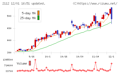 塩水港精糖チャート