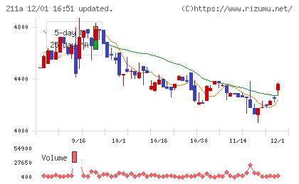 カドス・コーポレーションチャート