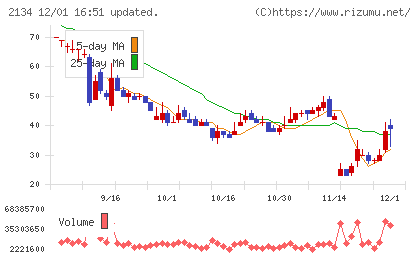 北浜キャピタルパートナーズチャート