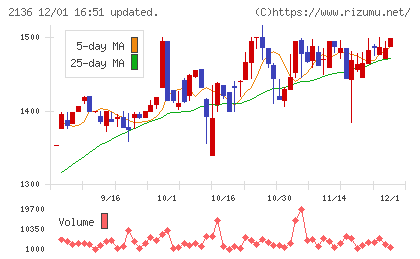 ヒップチャート