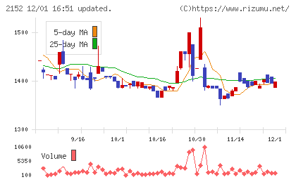 幼児活動研究会チャート