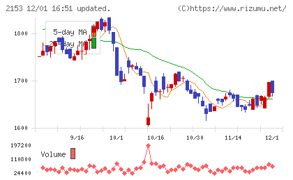 Ｅ・Ｊホールディングスチャート