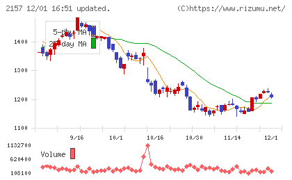 コシダカホールディングスチャート