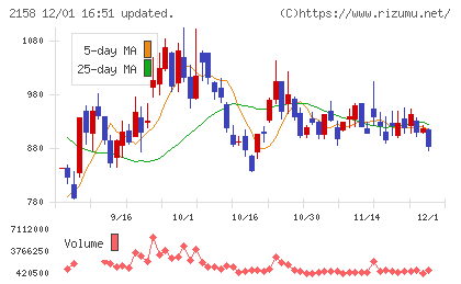 ＦＲＯＮＴＥＯチャート