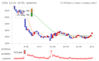 タイミーチャート
