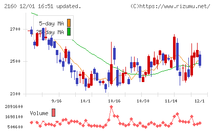 ジーエヌアイグループチャート