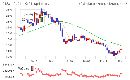 Ｌｉｂｅｒａｗａｒｅチャート